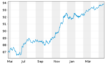 Chart Barclays PLC EO-FLR Med.-T. Nts 2021(26/31) - 1 Year