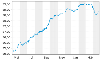 Chart Permanent TSB Group Hldgs PLC EO-FLR MTN.21(26/31) - 1 Jahr