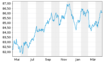 Chart Nordea Bank Abp EO-Non Preferred MTN 2021(31) - 1 Year