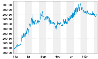 Chart Goldman Sachs Group Inc., The -T.Nts 2021(25/26) - 1 Year