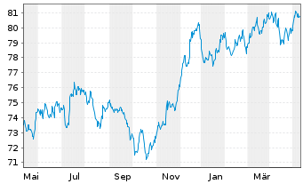 Chart Goldman Sachs Group Inc., The EO-MTN. 2021(32/33) - 1 an