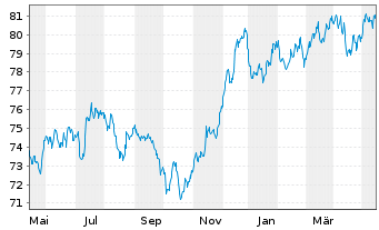 Chart Goldman Sachs Group Inc., The EO-MTN. 2021(32/33) - 1 Year