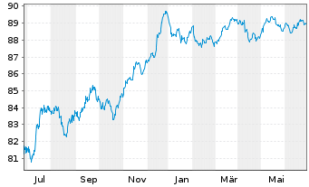 Chart Goldman Sachs Group Inc., The Nts 2021(27/27) - 1 an