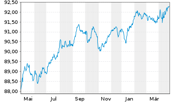 Chart Goldman Sachs Group Inc., The Nts 2021(27/27) - 1 Year