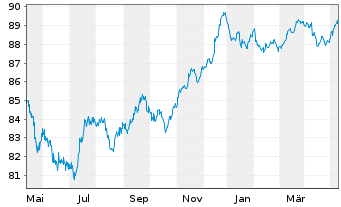 Chart Goldman Sachs Group Inc., The Nts 2021(27/27) - 1 an
