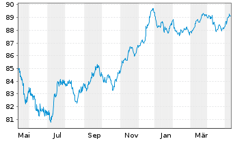 Chart Goldman Sachs Group Inc., The Nts 2021(27/27) - 1 Jahr