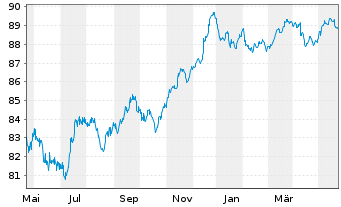 Chart Goldman Sachs Group Inc., The Nts 2021(27/27) - 1 Year