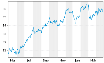 Chart Czech Gas Netw.Invest.S.à r.l. EO-Nts. 2021(21/31) - 1 Year