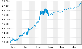 Chart Nidec Corp. EO-Bonds 2021(26/26) - 1 Year