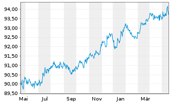 Chart Nidec Corp. EO-Bonds 2021(26/26) - 1 Year