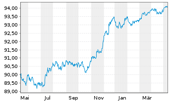 Chart Banco Santander S.A. EO-FLR Non-Pref.MTN 21(26/27) - 1 an