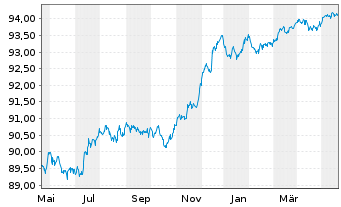 Chart Banco Santander S.A. EO-FLR Non-Pref.MTN 21(26/27) - 1 Year