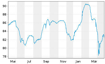 Chart Emeria SASU EO-Notes 2021(21/28) Reg.S - 1 Jahr