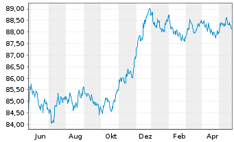 Chart National Bank of Canada -T.Mortg.Cov.Bds 21(28) - 1 Year