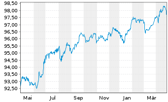 Chart Fraport AG Ffm.Airport.Ser.AG IHS v.2021 (27/28) - 1 Year