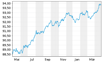 Chart Wolters Kluwer N.V. EO-Notes 2021(21/28) - 1 Year