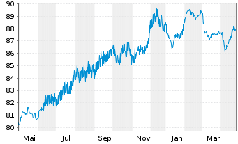 Chart Storebrand Livsforsikring AS Nts.2021(31/51) - 1 an