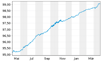 Chart Fresenius Finance Ireland PLC EO-MTN. 2021(25/25) - 1 Year