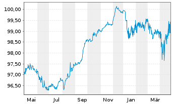 Chart Saipem Finance Intl B.V. EO-Med.T.Nts 2021(21/28) - 1 Year