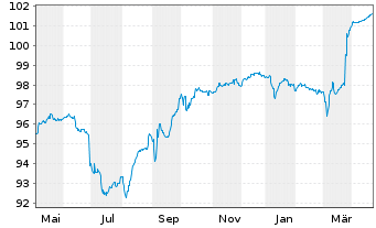 Chart Cidron Aida Finco S.à r.l. EO-Nts.2021(24/28)Reg.S - 1 Jahr