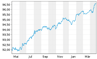 Chart Stellantis N.V. EO-Med.-Term Notes 2021(21/27) - 1 Jahr