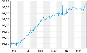 Chart BPER Banca S.p.A. EO-FLR Med.-Term Nts 21(26/27) - 1 Jahr