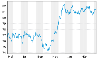 Chart UBS AG (London Branch) EO-Medium-Term Nts 2021(31) - 1 an