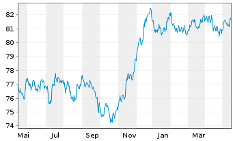 Chart UBS AG (London Branch) EO-Medium-Term Nts 2021(31) - 1 Year