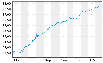 Chart UBS AG (London Branch) EO-Medium-Term Nts 2021(26) - 1 Jahr