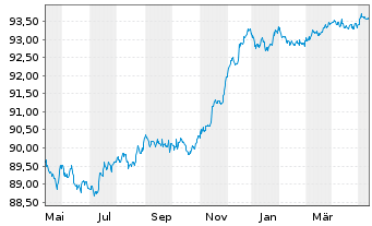 Chart UBS AG (London Branch) EO-Medium-Term Nts 2021(26) - 1 an