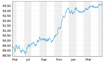 Chart UBS AG (London Branch) EO-Medium-Term Nts 2021(26) - 1 Year