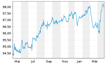 Chart Hapag-Lloyd AG Anleihe v.21(21/28)REG.S - 1 Jahr