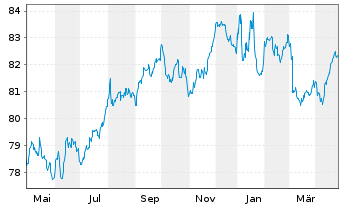 Chart LSEG Netherlands B.V. EO-Med.Term Notes 21(21/33) - 1 an