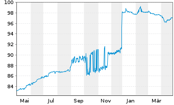 Chart Canary Wharf Group Investment 2021(21/26)Reg.S - 1 Jahr