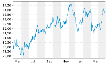 Chart E.ON SE Medium Term Notes v.21(32/32) - 1 Year