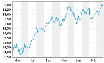 Chart Holcim Finance (Luxembg) S.A. Nts.2021(21/30) - 1 Jahr