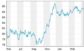 Chart Holcim Finance (Luxembg) S.A. Nts.2021(21/30) - 1 Jahr