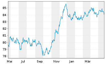 Chart Holcim Finance (Luxembg) S.A. Nts.2021(21/30) - 1 Year