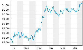 Chart Asahi Group Holdings Ltd. EO-Notes 2021(21/27) - 1 Year