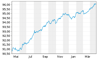 Chart Asahi Group Holdings Ltd. EO-Notes 2021(21/27) - 1 Year