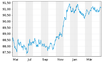 Chart Asahi Group Holdings Ltd. EO-Notes 2021(21/27) - 1 an