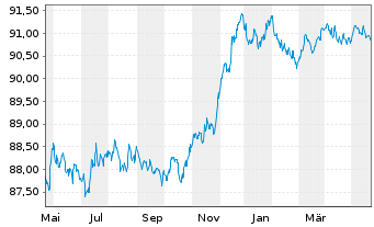 Chart Asahi Group Holdings Ltd. EO-Notes 2021(21/27) - 1 Year