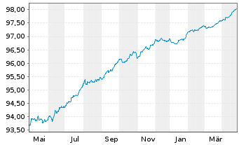 Chart Mizuho Financial Group Inc. MTN 2021(26) - 1 Year