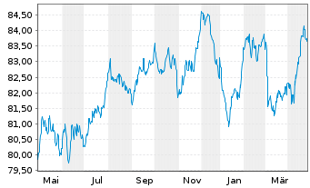 Chart Mizuho Financial Group Inc. MTN 2021(33) - 1 Year