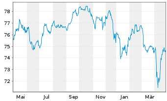 Chart Rumänien EO-Med.-Term Nts 2021(33)Reg.S - 1 Year