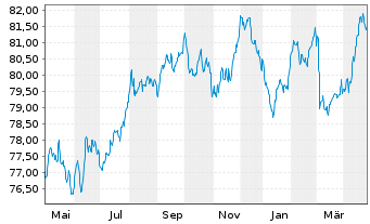 Chart Enexis Holding N.V. EO-Medium-Term Nts 2021(21/33) - 1 Year