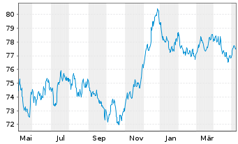 Chart Enexis Holding N.V. EO-Medium-Term Nts 2021(21/33) - 1 Jahr