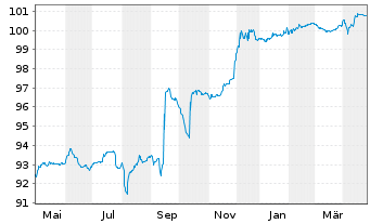 Chart TI Automotive Finance PLC EO-Nts. 2021(21/29)Reg.S - 1 Year