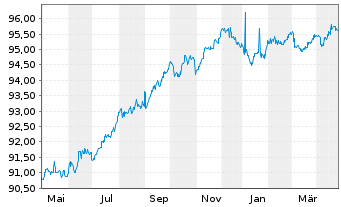 Chart Anima Holding S.p.A. EO-Notes 2021(21/28) - 1 Jahr