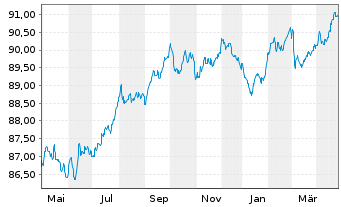 Chart REN Finance B.V. EO-Medium-Term Nts 2021(21/29) - 1 Year